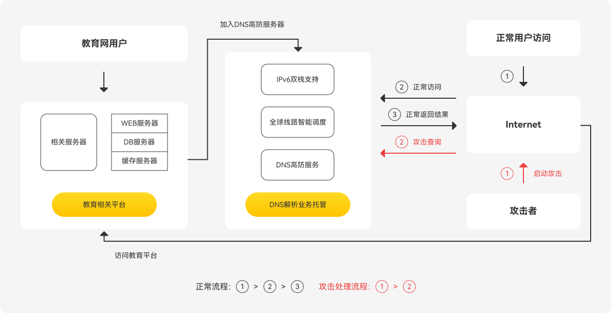 教育行业解决方案